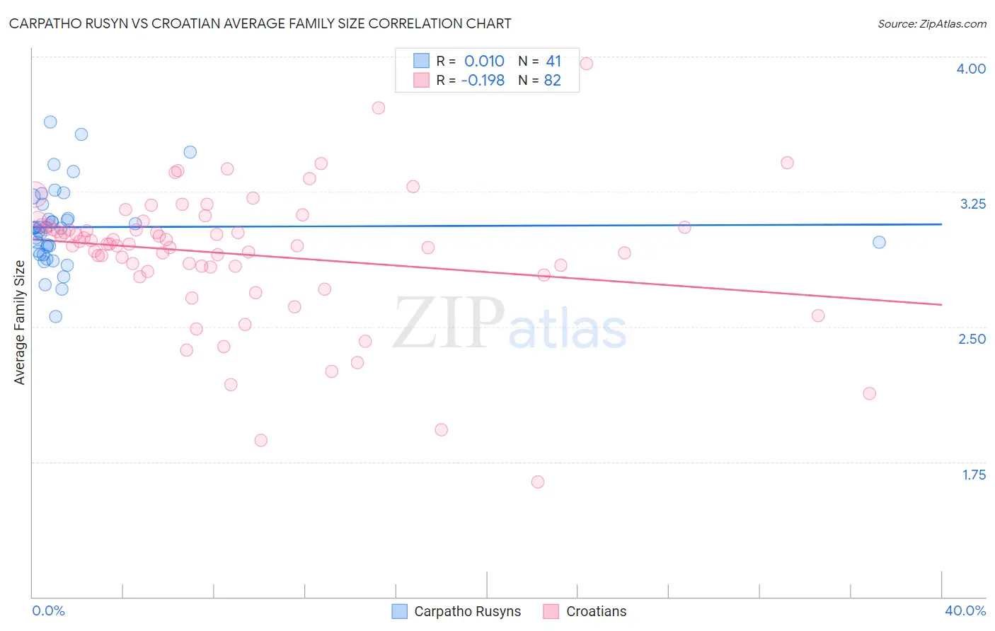 Carpatho Rusyn vs Croatian Average Family Size