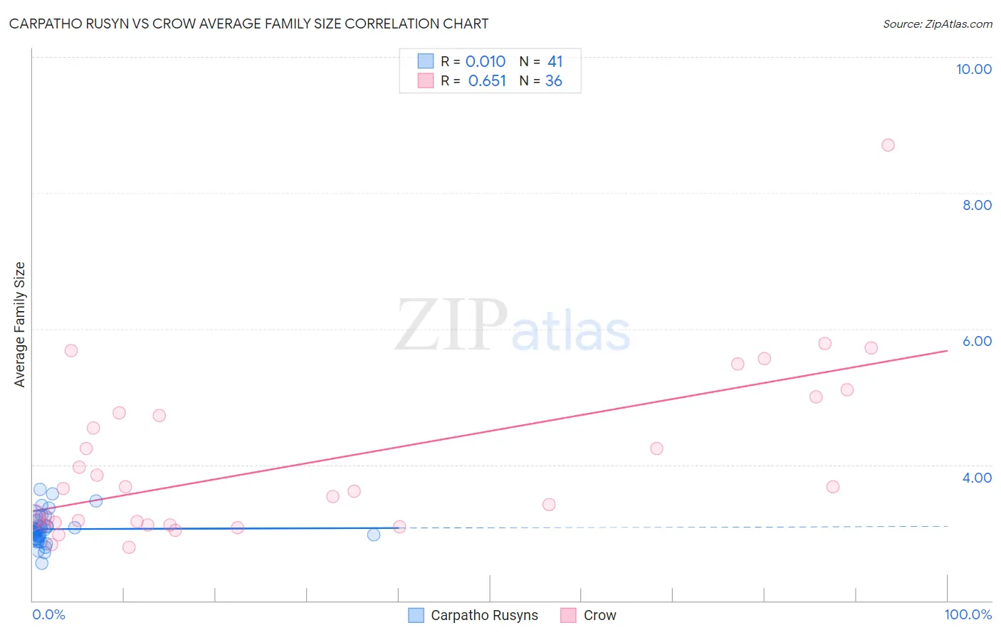 Carpatho Rusyn vs Crow Average Family Size