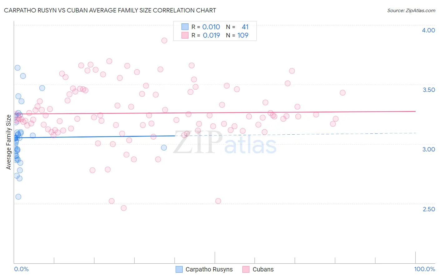 Carpatho Rusyn vs Cuban Average Family Size
