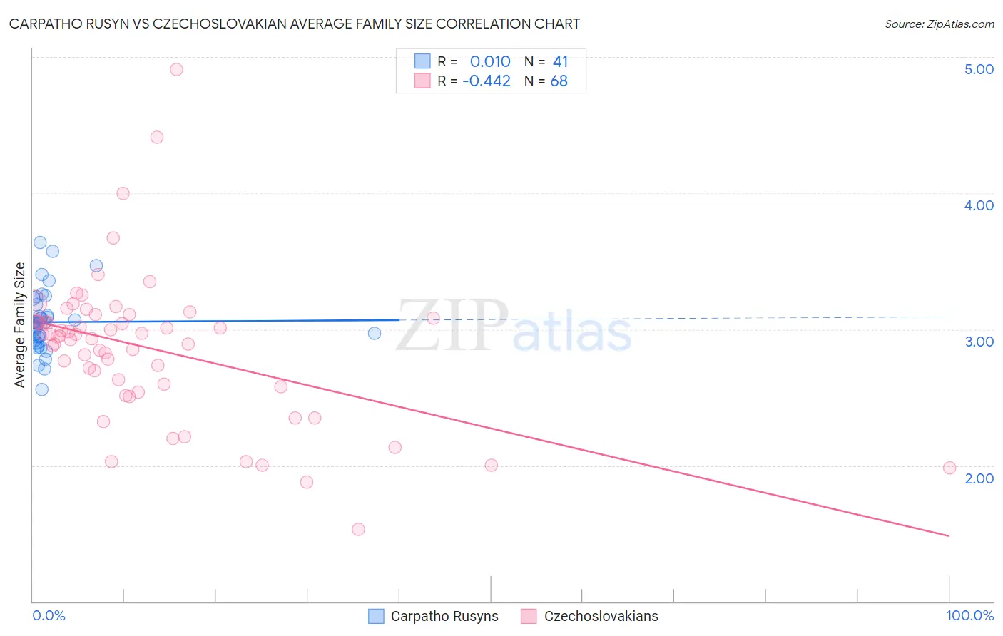 Carpatho Rusyn vs Czechoslovakian Average Family Size