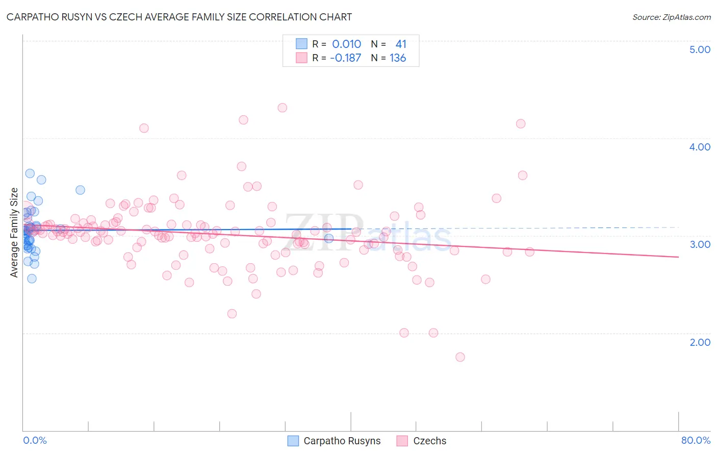 Carpatho Rusyn vs Czech Average Family Size
