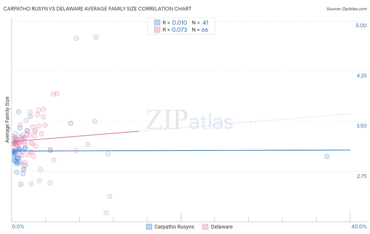 Carpatho Rusyn vs Delaware Average Family Size