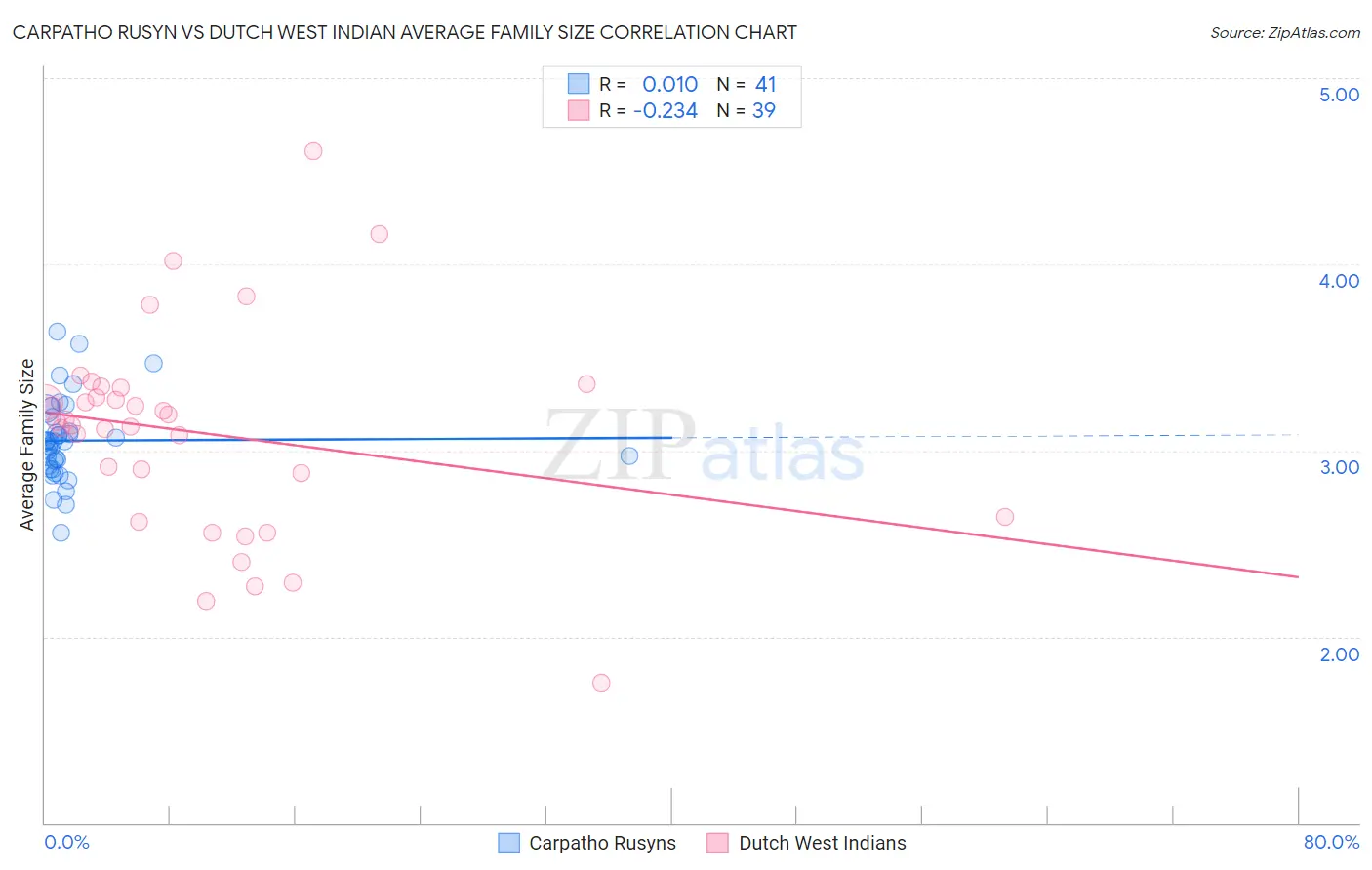 Carpatho Rusyn vs Dutch West Indian Average Family Size