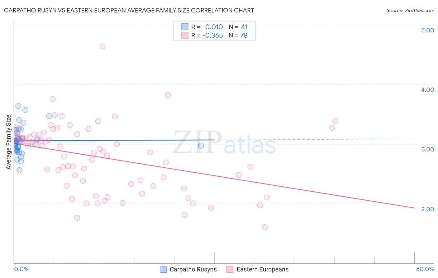 Carpatho Rusyn vs Eastern European Average Family Size