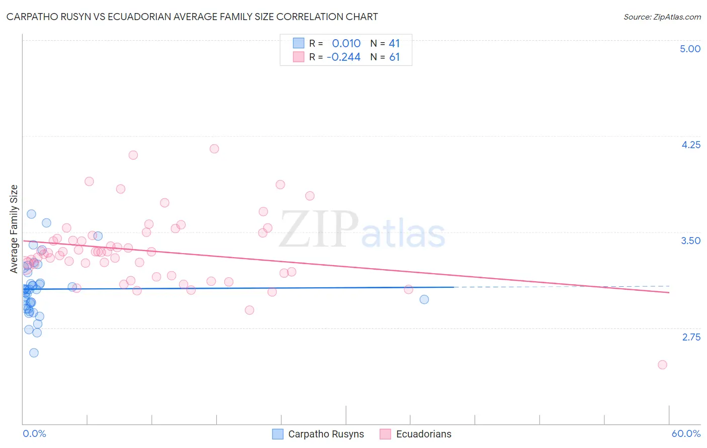 Carpatho Rusyn vs Ecuadorian Average Family Size