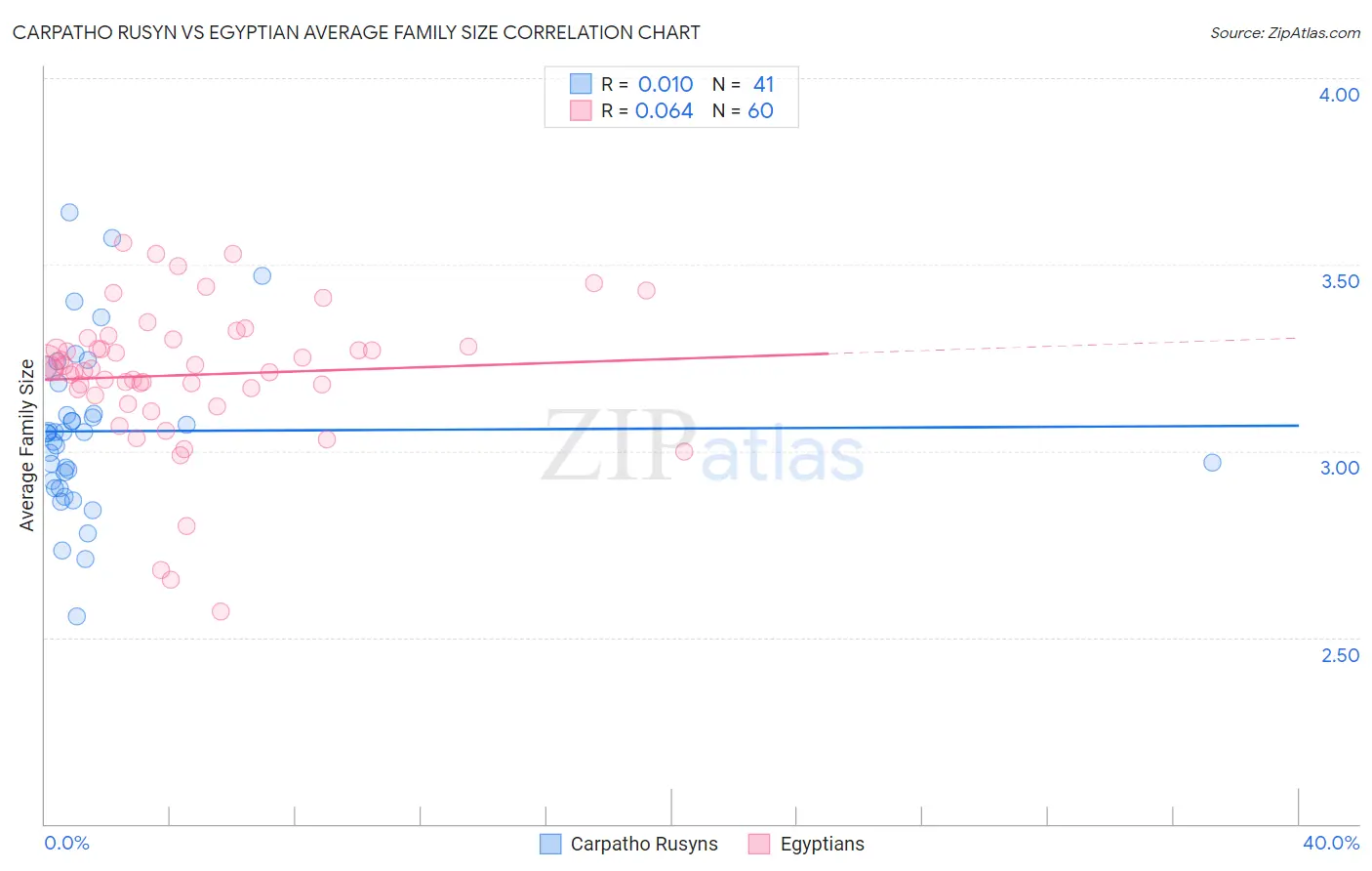 Carpatho Rusyn vs Egyptian Average Family Size