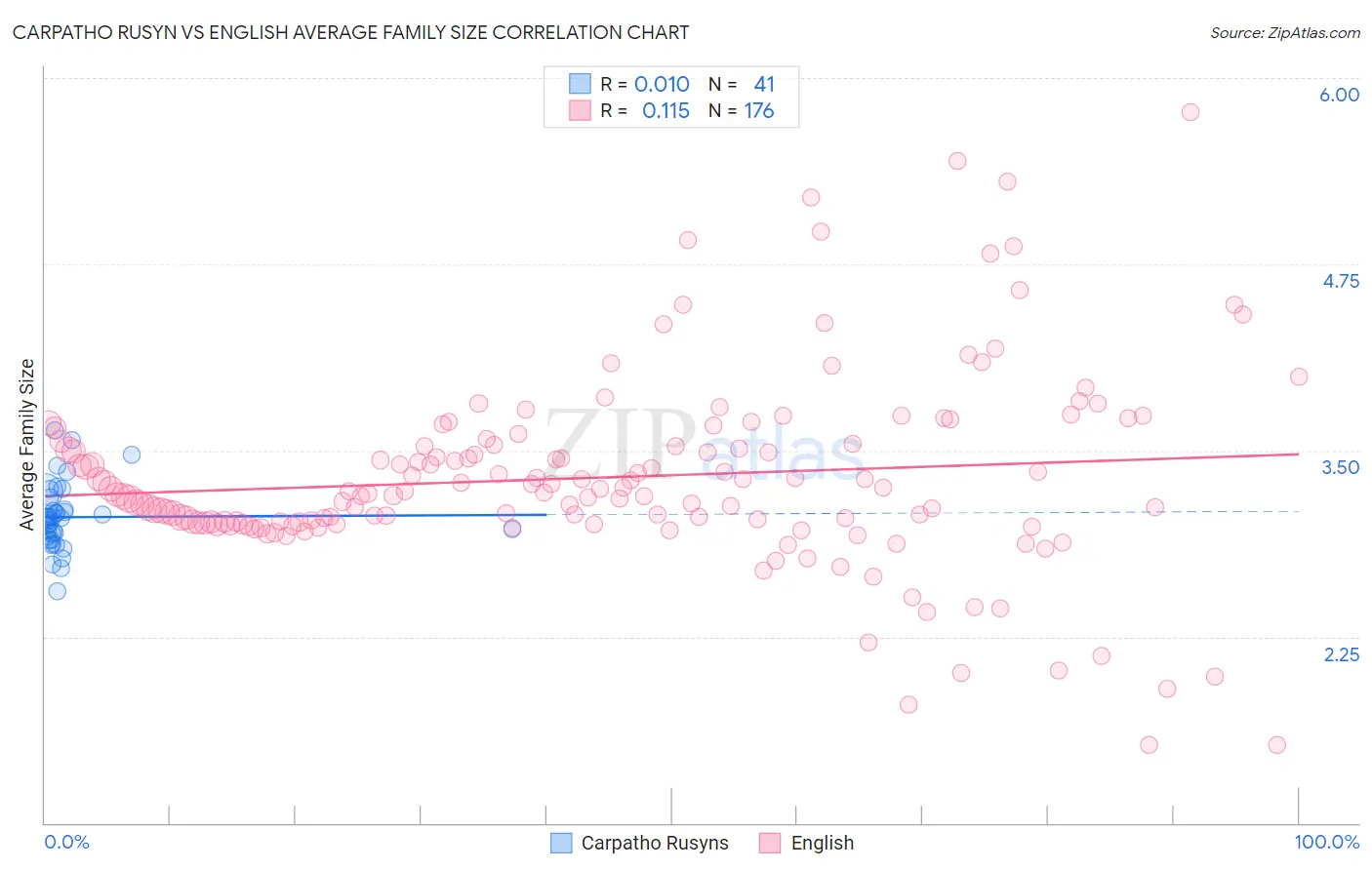 Carpatho Rusyn vs English Average Family Size