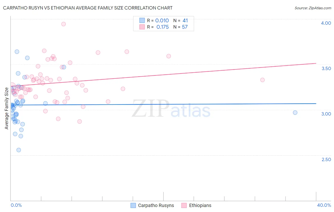 Carpatho Rusyn vs Ethiopian Average Family Size