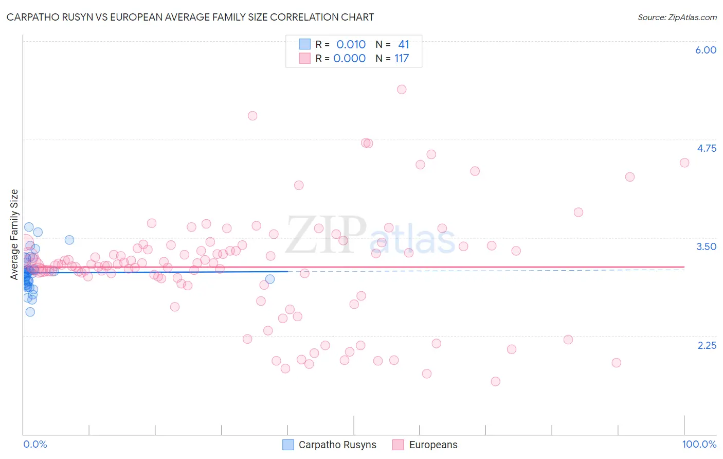 Carpatho Rusyn vs European Average Family Size