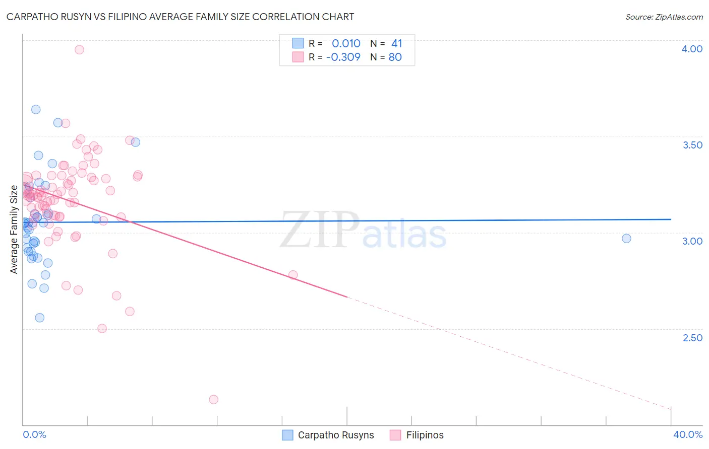 Carpatho Rusyn vs Filipino Average Family Size