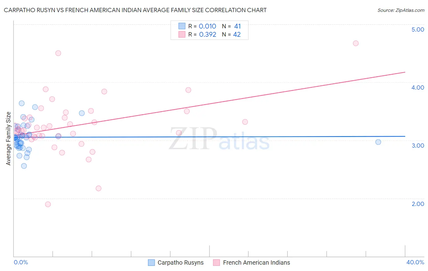 Carpatho Rusyn vs French American Indian Average Family Size