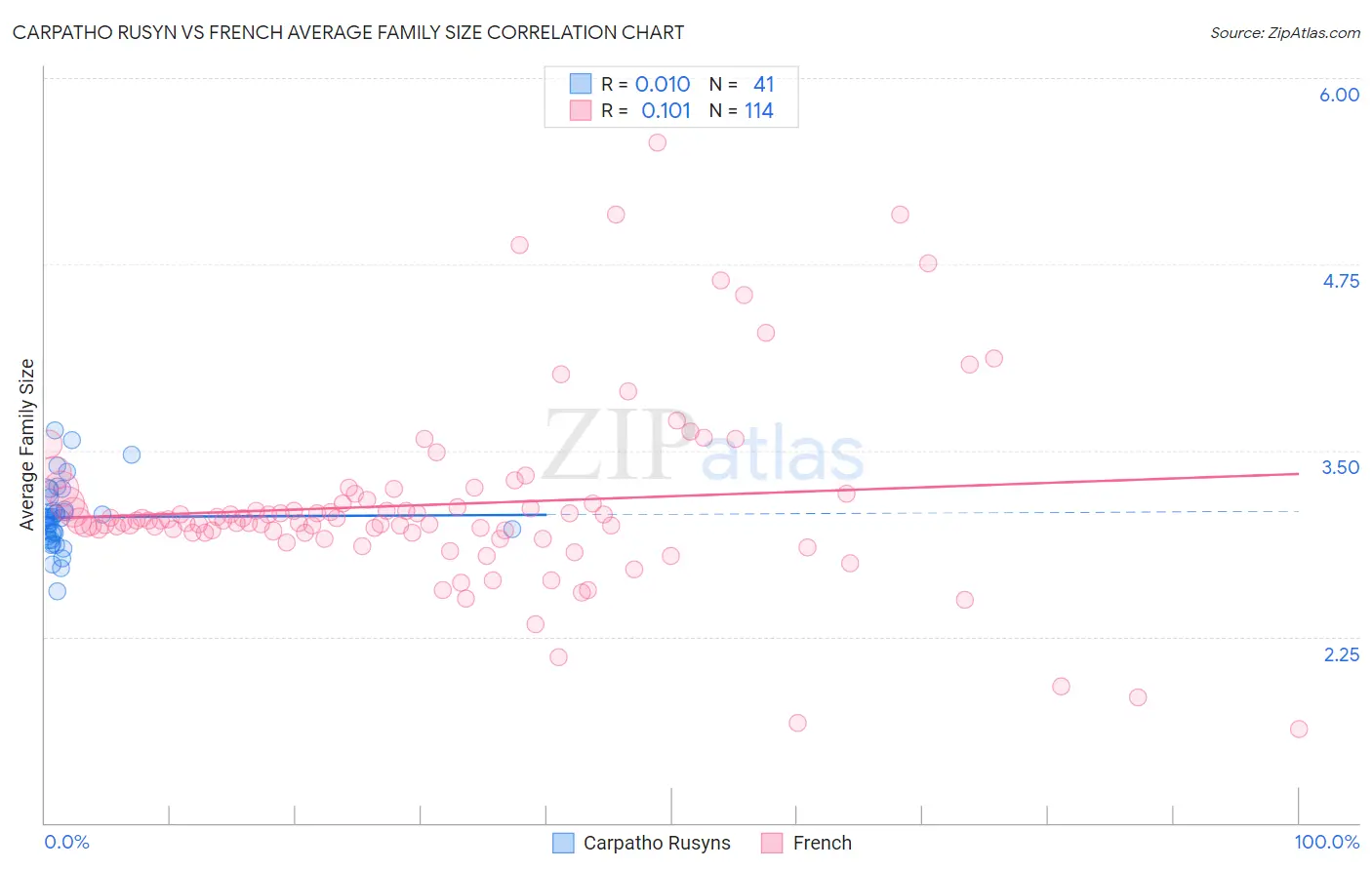 Carpatho Rusyn vs French Average Family Size