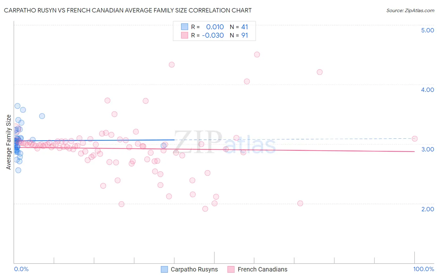 Carpatho Rusyn vs French Canadian Average Family Size