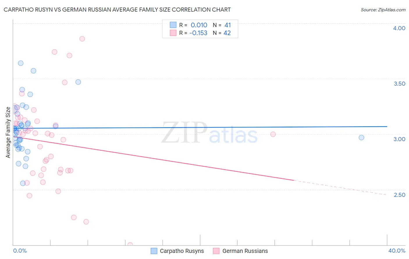 Carpatho Rusyn vs German Russian Average Family Size