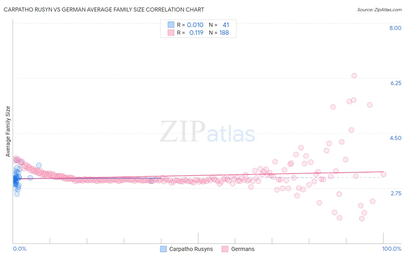 Carpatho Rusyn vs German Average Family Size