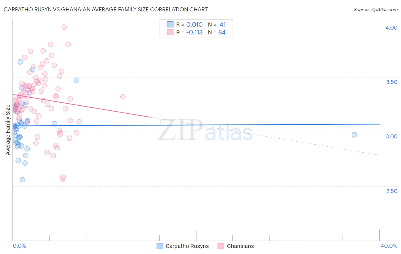 Carpatho Rusyn vs Ghanaian Average Family Size