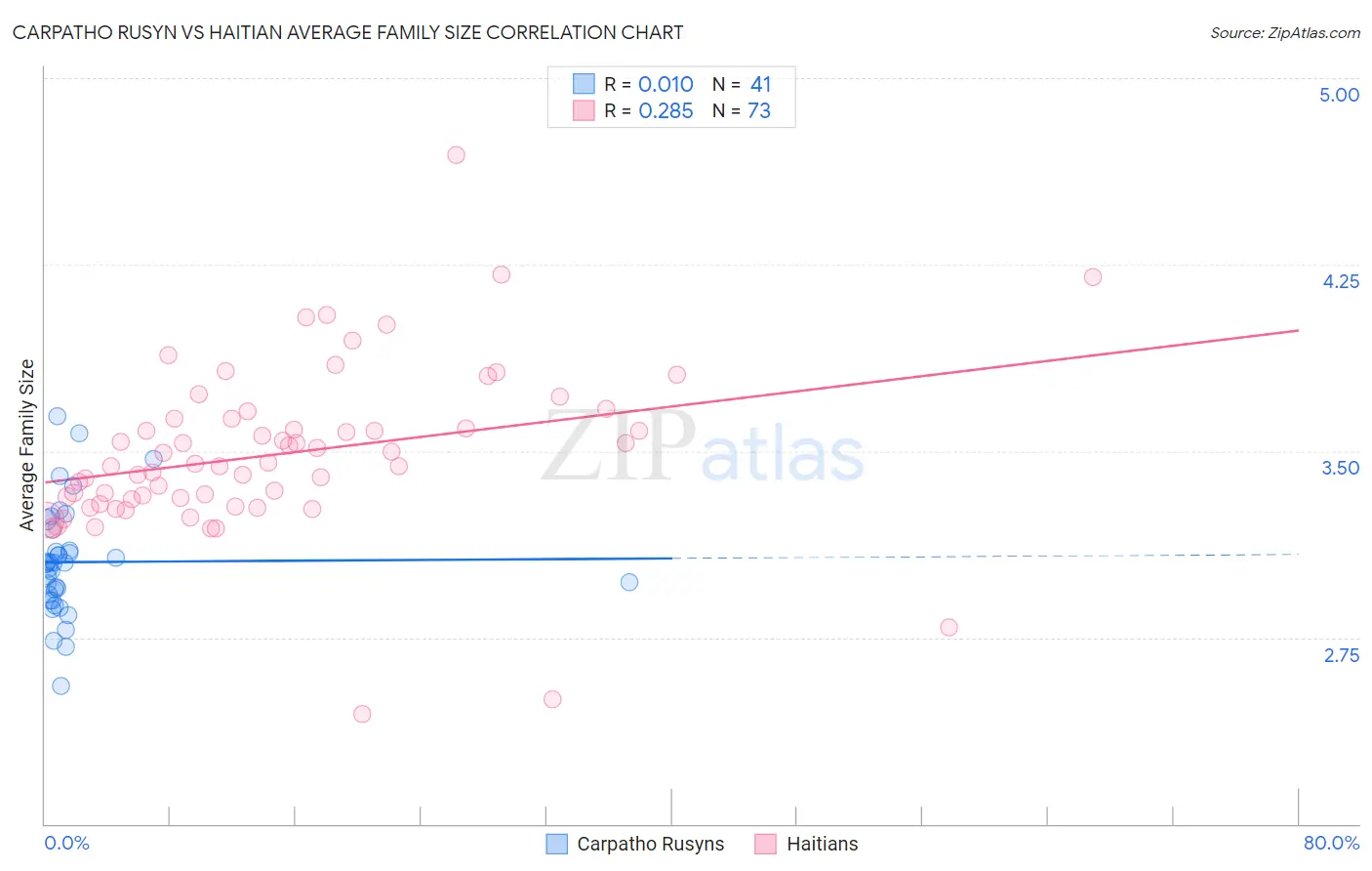 Carpatho Rusyn vs Haitian Average Family Size