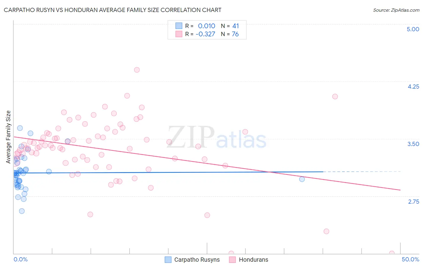 Carpatho Rusyn vs Honduran Average Family Size