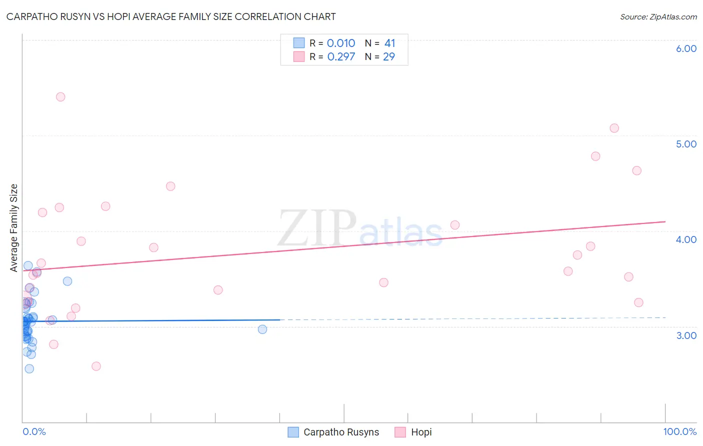 Carpatho Rusyn vs Hopi Average Family Size