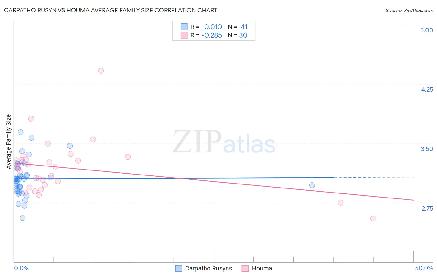 Carpatho Rusyn vs Houma Average Family Size