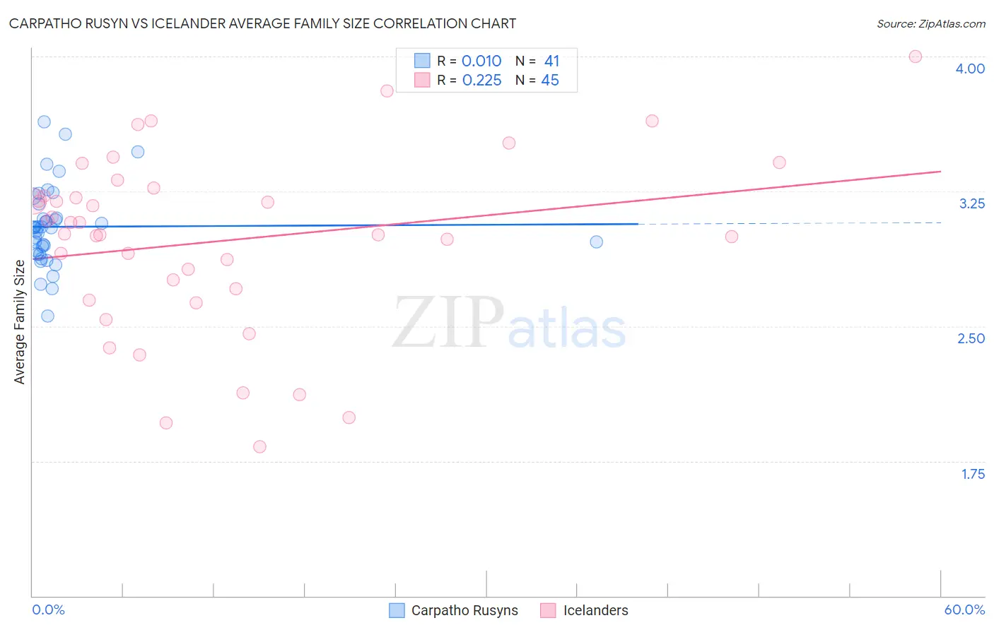 Carpatho Rusyn vs Icelander Average Family Size