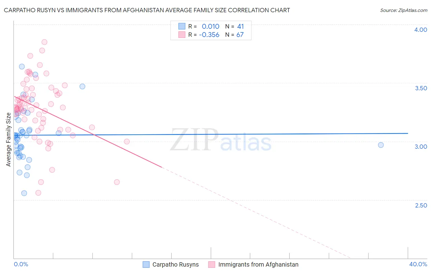 Carpatho Rusyn vs Immigrants from Afghanistan Average Family Size