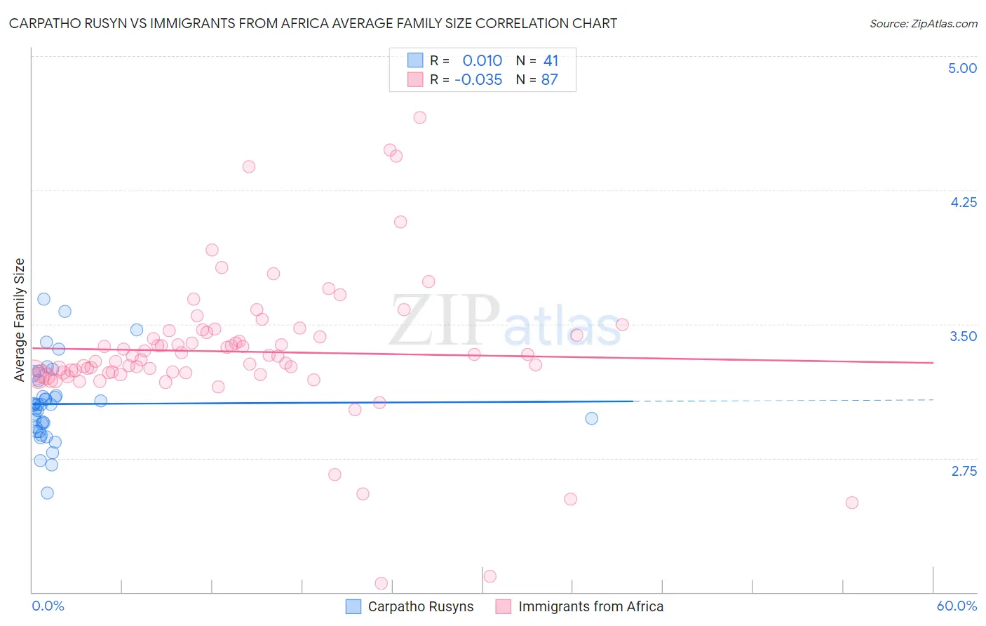 Carpatho Rusyn vs Immigrants from Africa Average Family Size