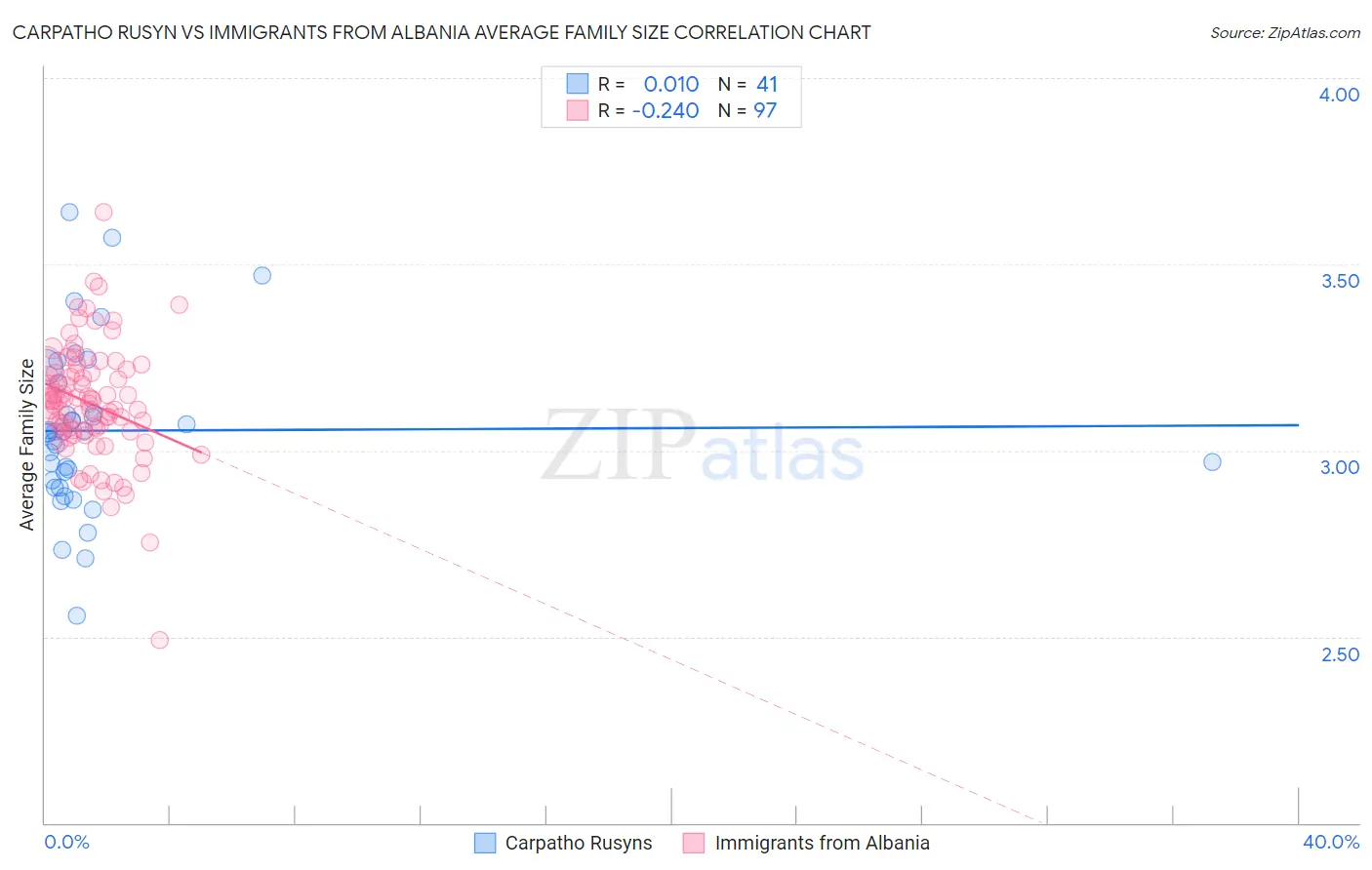 Carpatho Rusyn vs Immigrants from Albania Average Family Size