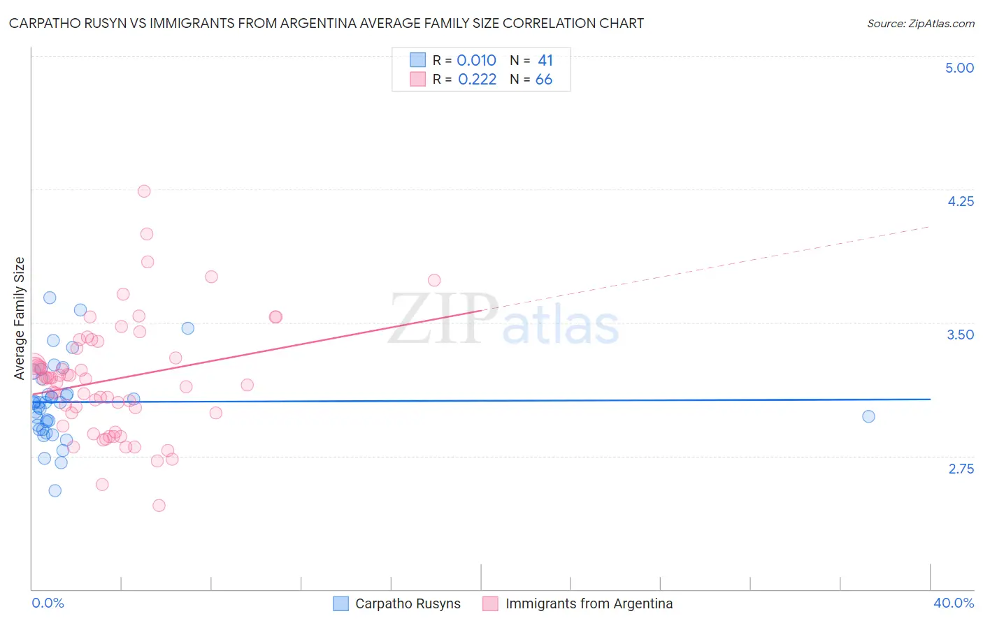 Carpatho Rusyn vs Immigrants from Argentina Average Family Size