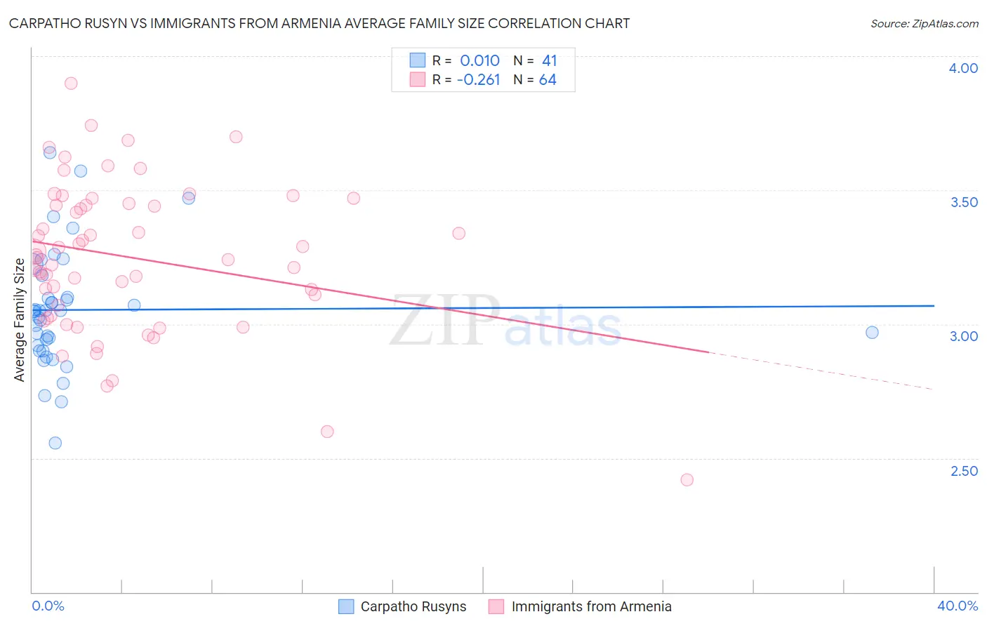 Carpatho Rusyn vs Immigrants from Armenia Average Family Size