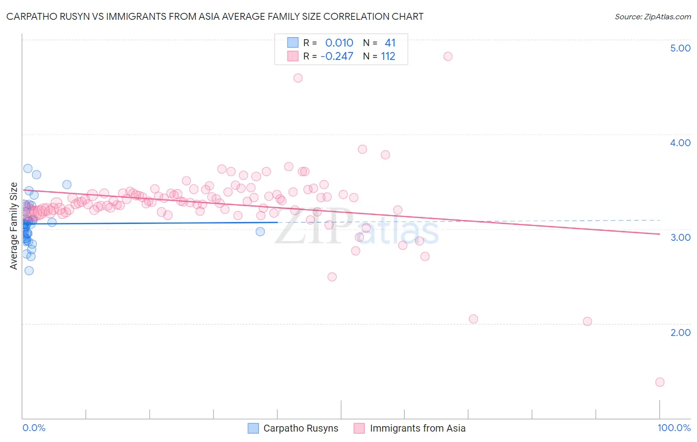 Carpatho Rusyn vs Immigrants from Asia Average Family Size