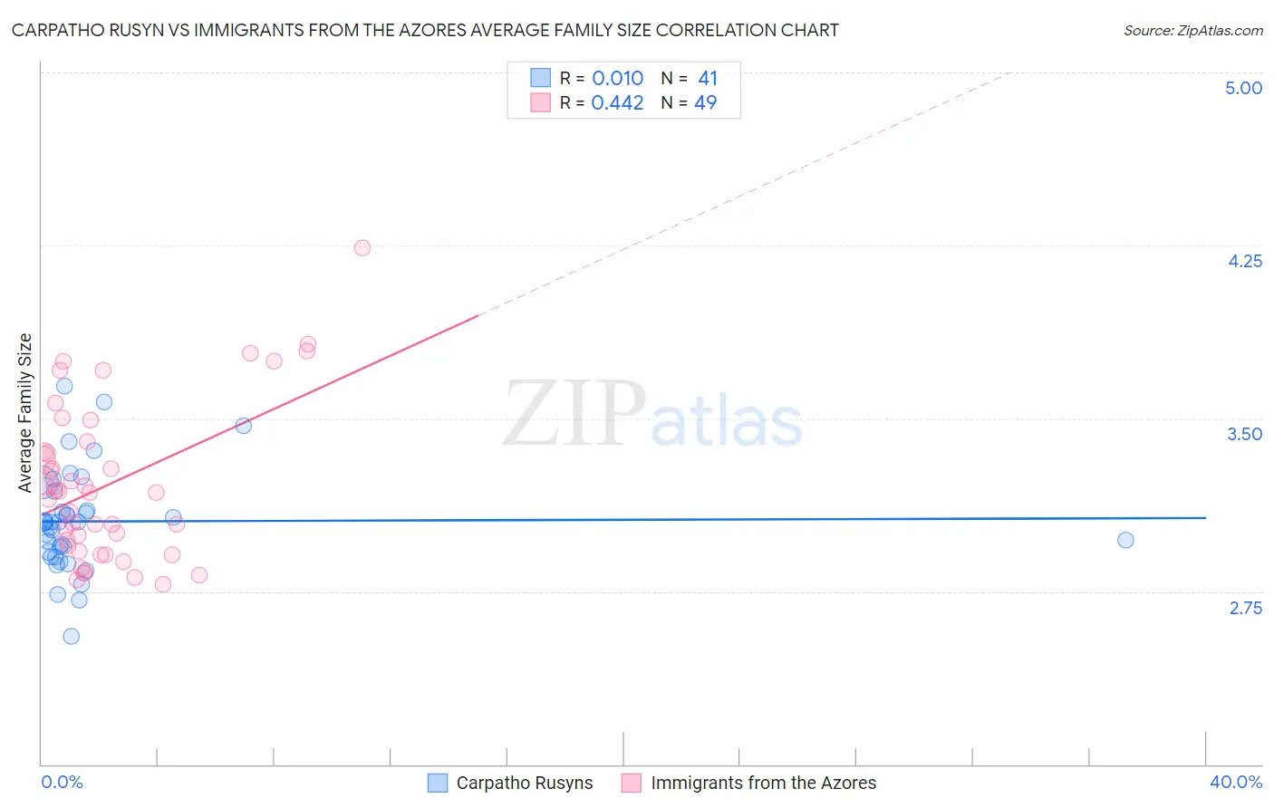 Carpatho Rusyn vs Immigrants from the Azores Average Family Size