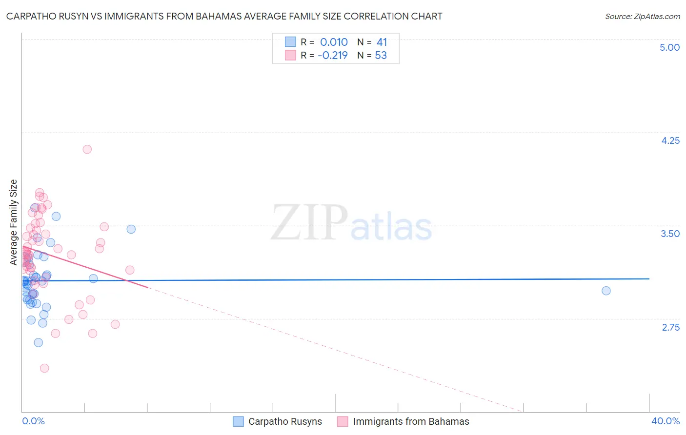 Carpatho Rusyn vs Immigrants from Bahamas Average Family Size