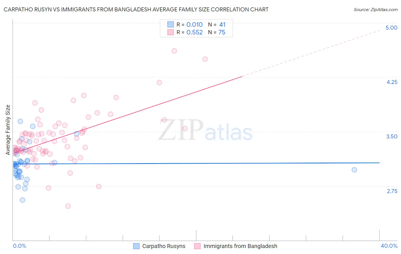 Carpatho Rusyn vs Immigrants from Bangladesh Average Family Size