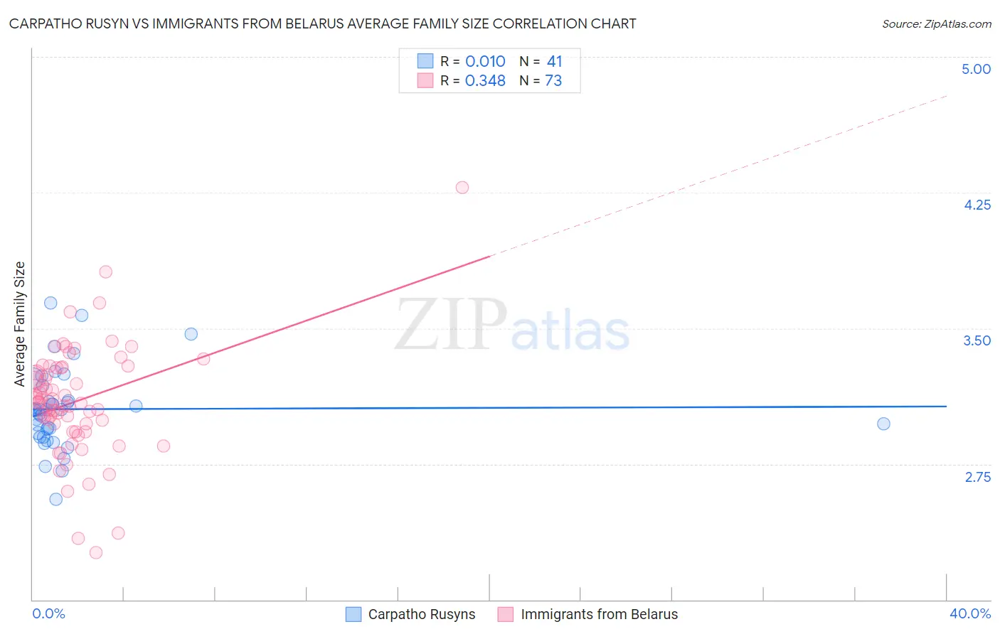 Carpatho Rusyn vs Immigrants from Belarus Average Family Size