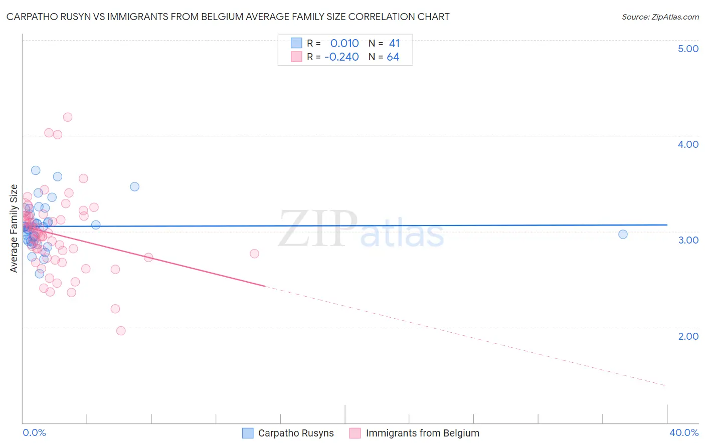 Carpatho Rusyn vs Immigrants from Belgium Average Family Size