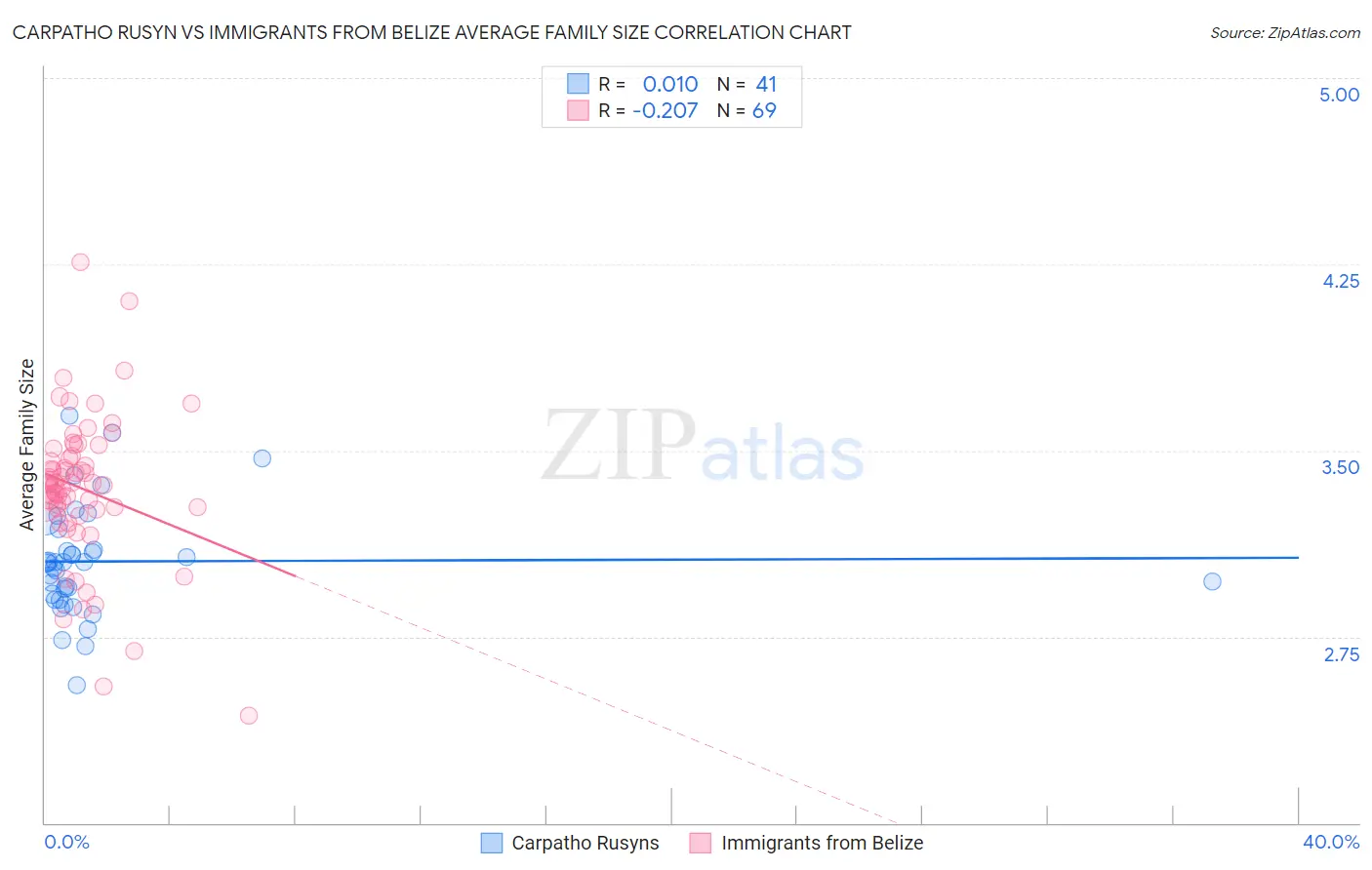 Carpatho Rusyn vs Immigrants from Belize Average Family Size