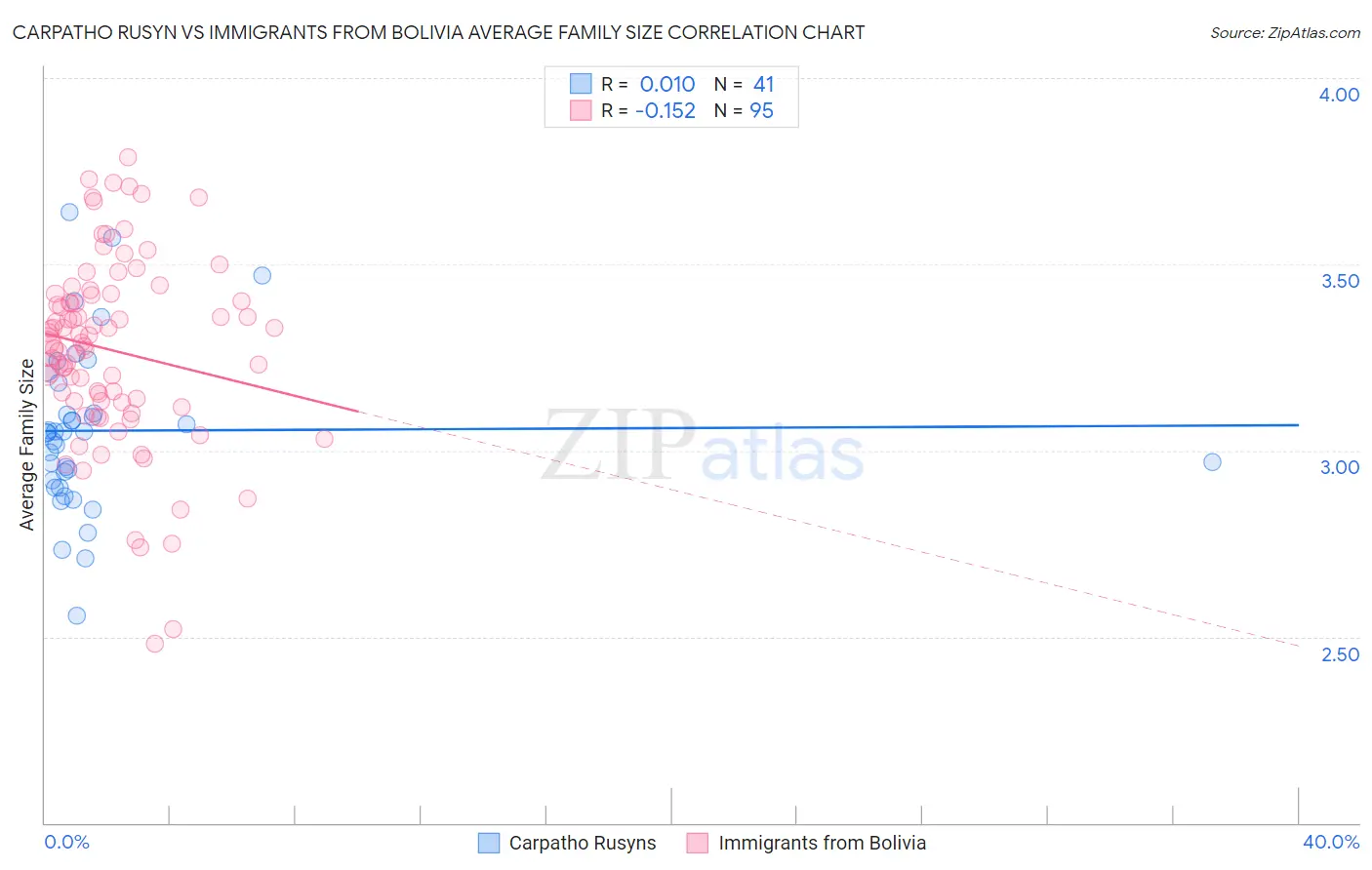 Carpatho Rusyn vs Immigrants from Bolivia Average Family Size