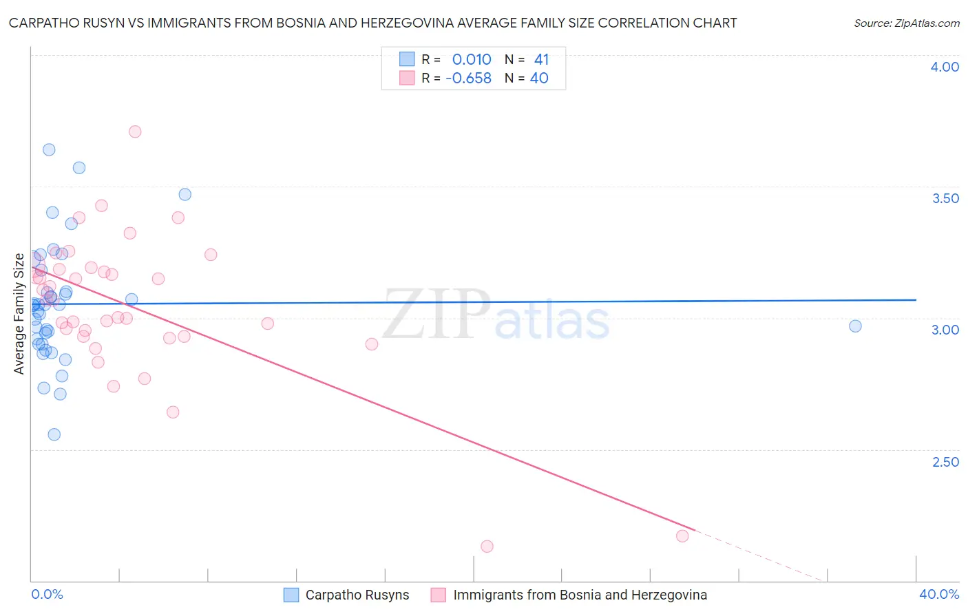 Carpatho Rusyn vs Immigrants from Bosnia and Herzegovina Average Family Size