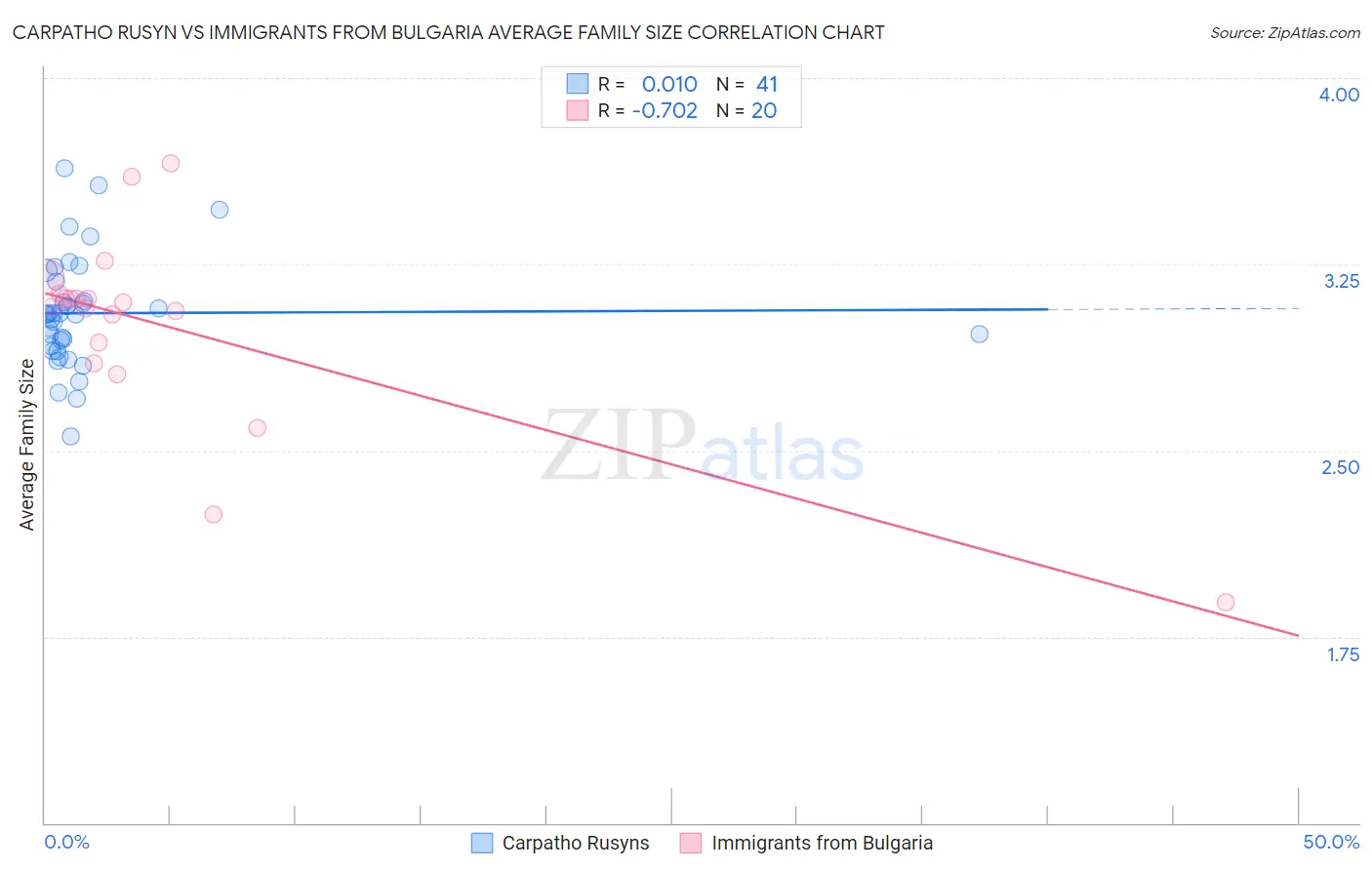 Carpatho Rusyn vs Immigrants from Bulgaria Average Family Size