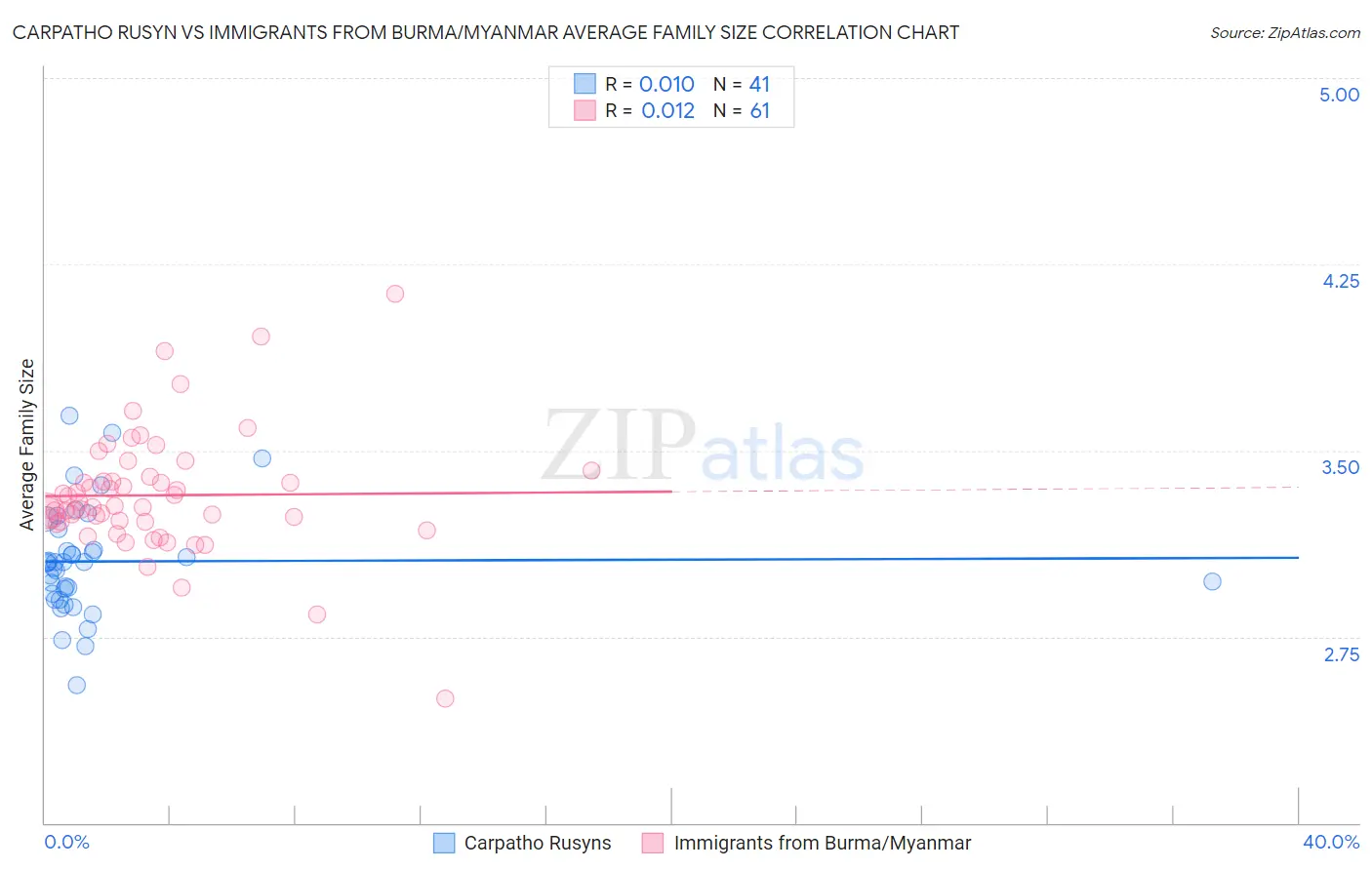 Carpatho Rusyn vs Immigrants from Burma/Myanmar Average Family Size