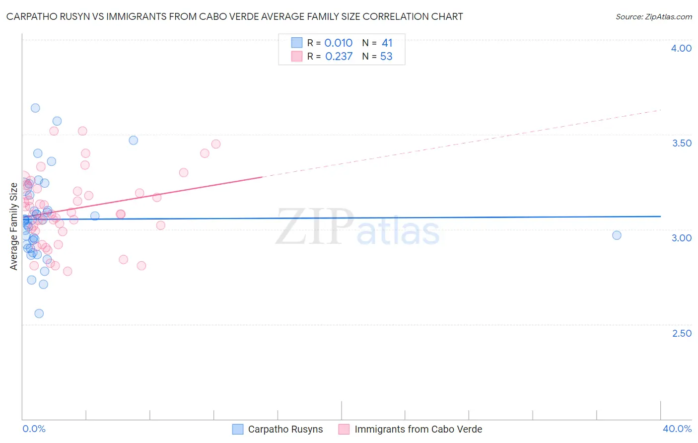 Carpatho Rusyn vs Immigrants from Cabo Verde Average Family Size