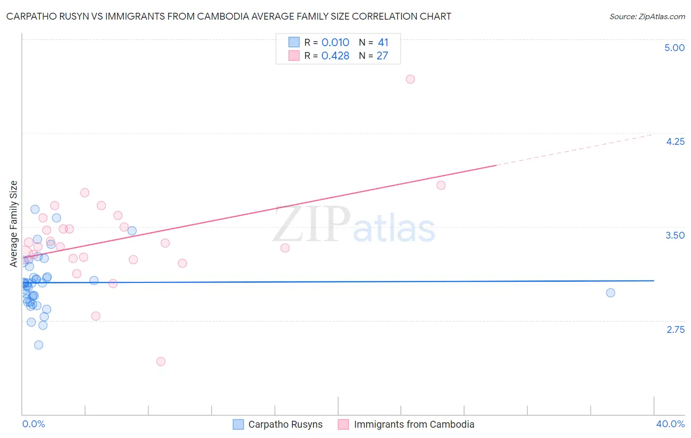 Carpatho Rusyn vs Immigrants from Cambodia Average Family Size