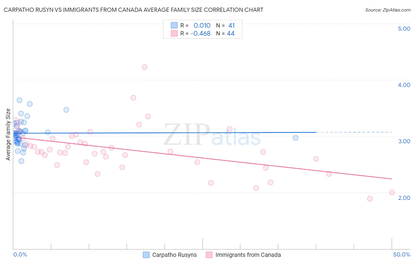 Carpatho Rusyn vs Immigrants from Canada Average Family Size