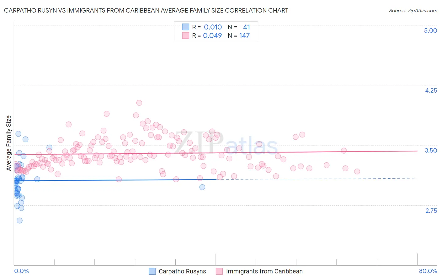 Carpatho Rusyn vs Immigrants from Caribbean Average Family Size