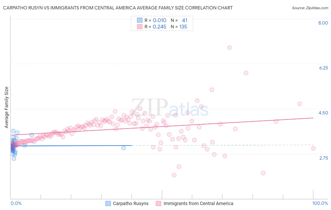 Carpatho Rusyn vs Immigrants from Central America Average Family Size