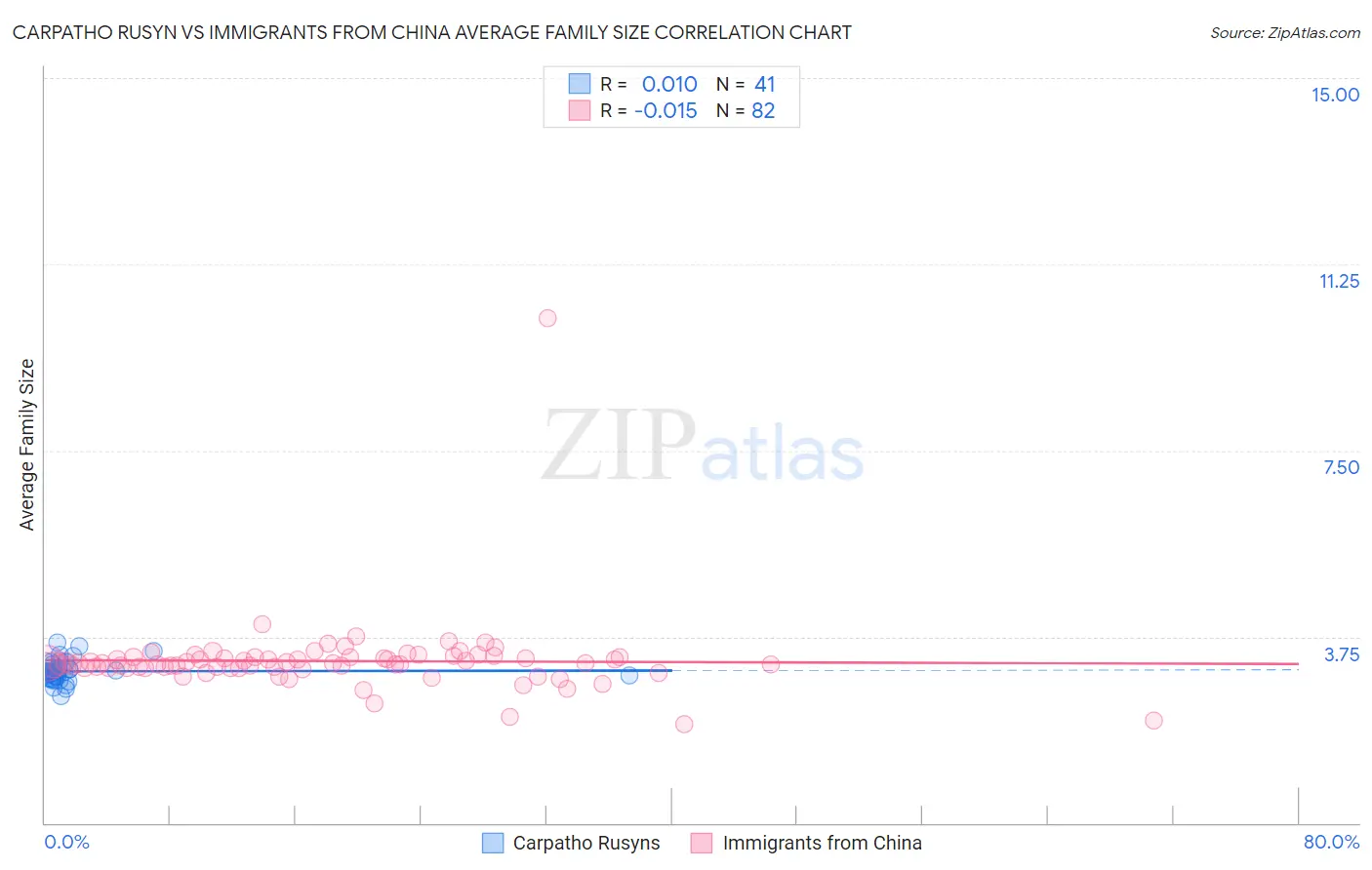 Carpatho Rusyn vs Immigrants from China Average Family Size