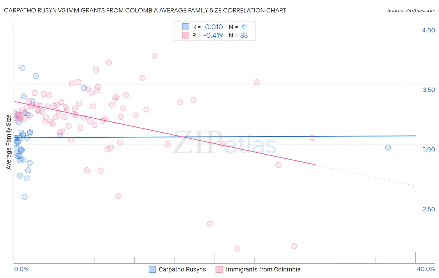 Carpatho Rusyn vs Immigrants from Colombia Average Family Size