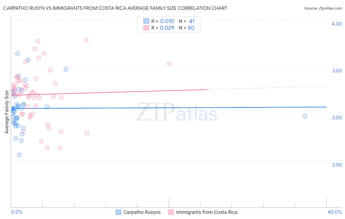 Carpatho Rusyn vs Immigrants from Costa Rica Average Family Size