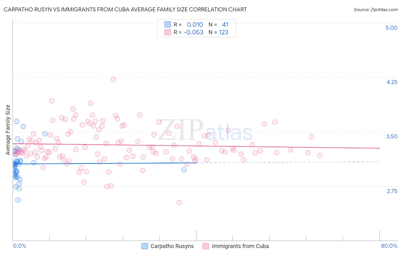 Carpatho Rusyn vs Immigrants from Cuba Average Family Size